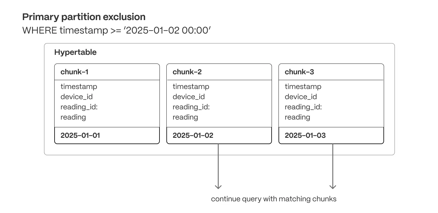 Primary partition exclusion: skipping irrelevant chunks based on time range